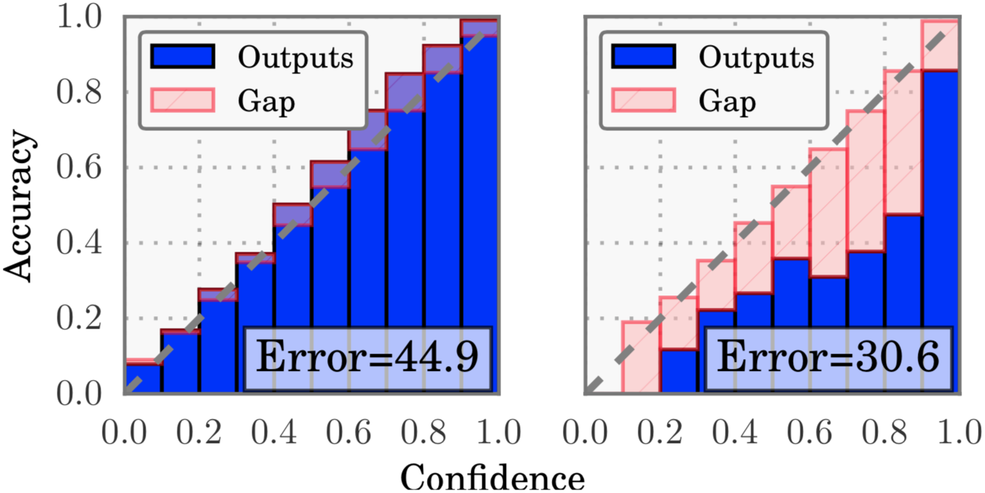 accuracy vs confidence