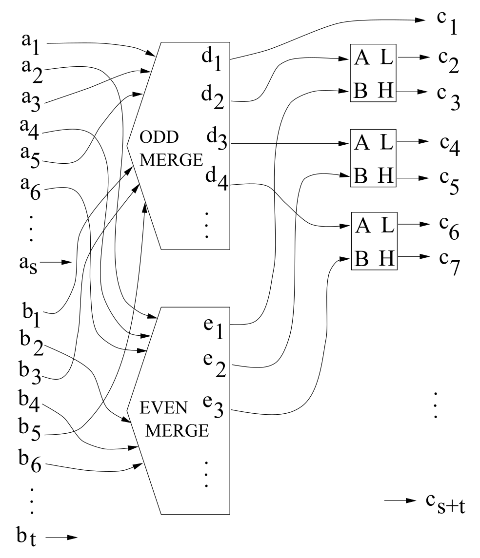 Sorting networks and their applications (1968)