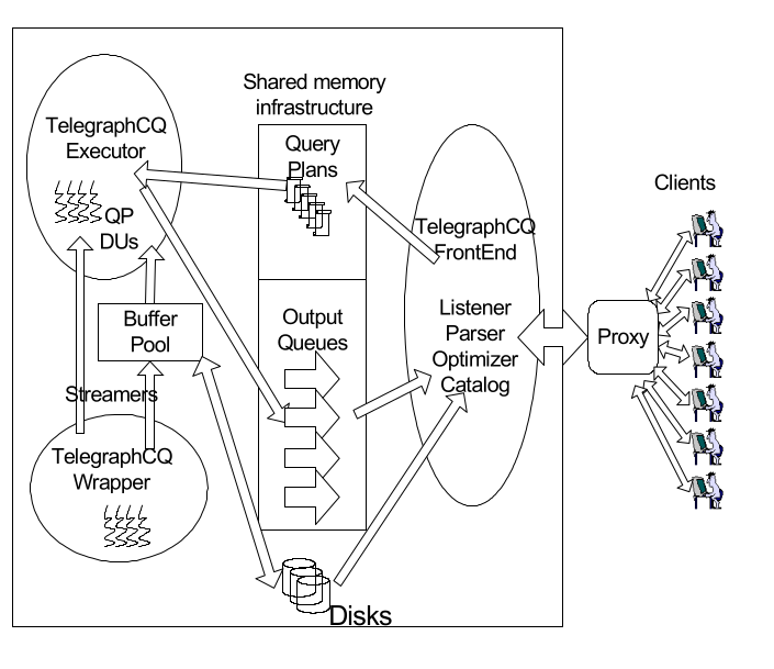 telegraphcql