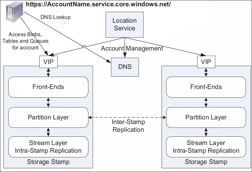 high level architecture