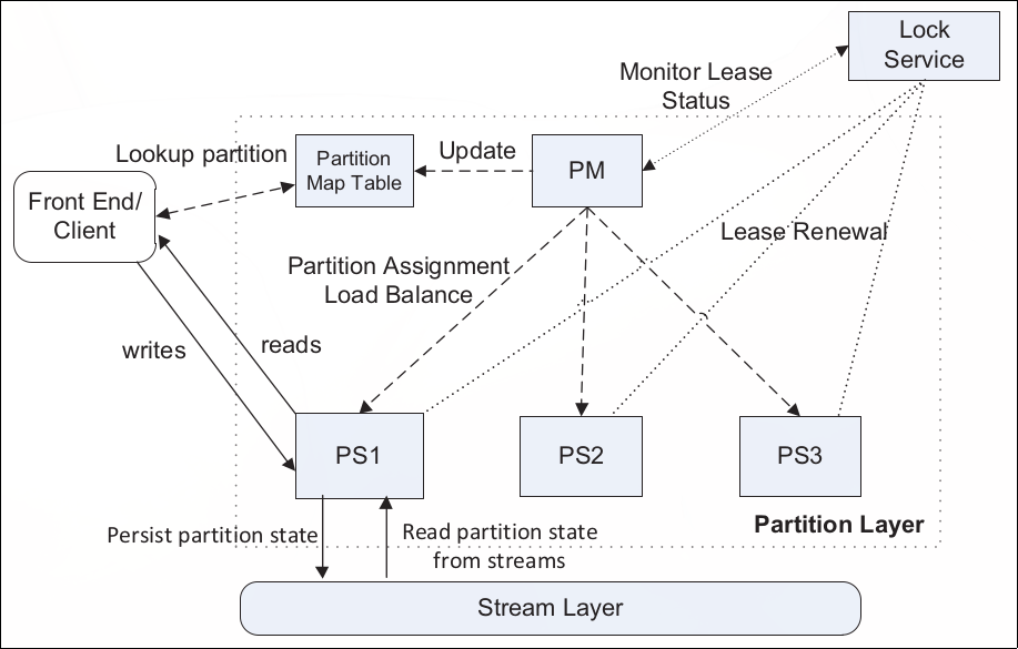 partition_layer